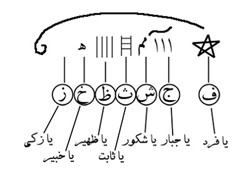 دعای شرف الشمس چیست