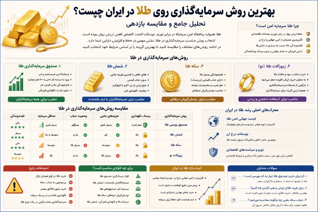 سرمایهگذاری روی طلا