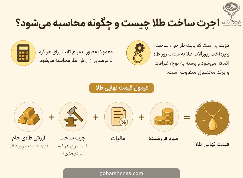 درک مفهوم اجرت ساخت 